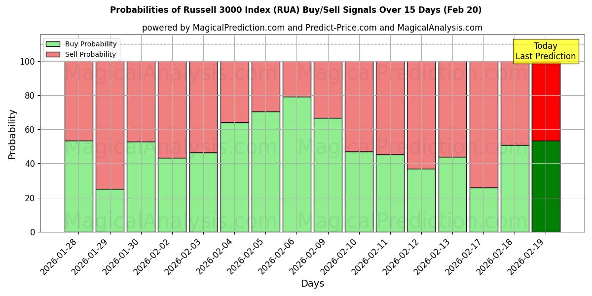 Probabilities of Índice Russell 3000 (RUA) Buy/Sell Signals Using Several AI Models Over 5 Days (20 Feb) 