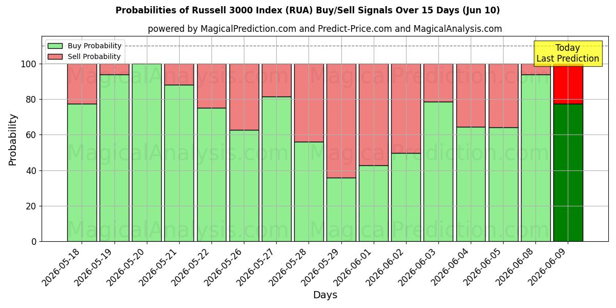 Probabilities of रसेल 3000 सूचकांक (RUA) Buy/Sell Signals Using Several AI Models Over 5 Days (10 Jun) 