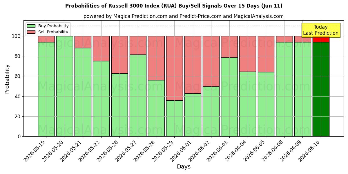 Probabilities of Índice Russell 3000 (RUA) Buy/Sell Signals Using Several AI Models Over 5 Days (11 Jun) 