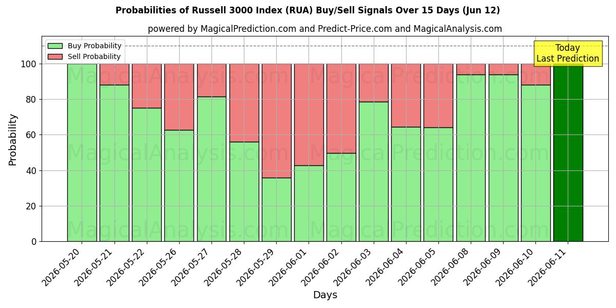 Probabilities of Russell 3000-index (RUA) Buy/Sell Signals Using Several AI Models Over 5 Days (12 Jun) 