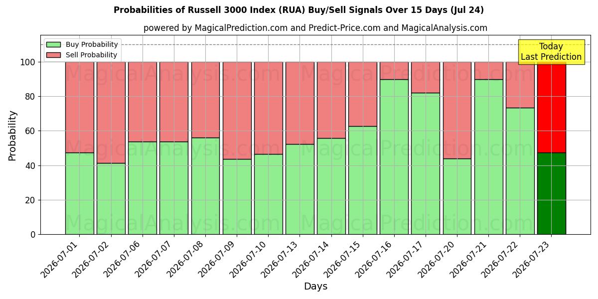 Probabilities of रसेल 3000 सूचकांक (RUA) Buy/Sell Signals Using Several AI Models Over 5 Days (24 Jul) 