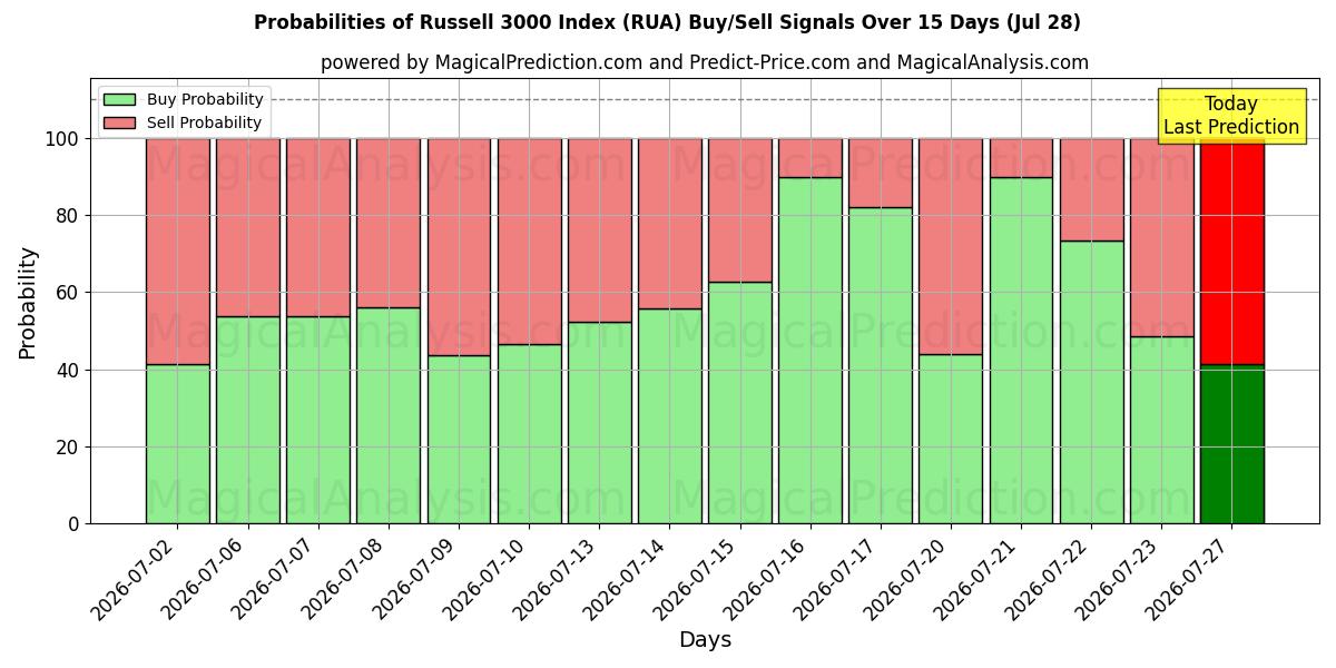 Probabilities of Índice Russell 3000 (RUA) Buy/Sell Signals Using Several AI Models Over 5 Days (28 Jul) 