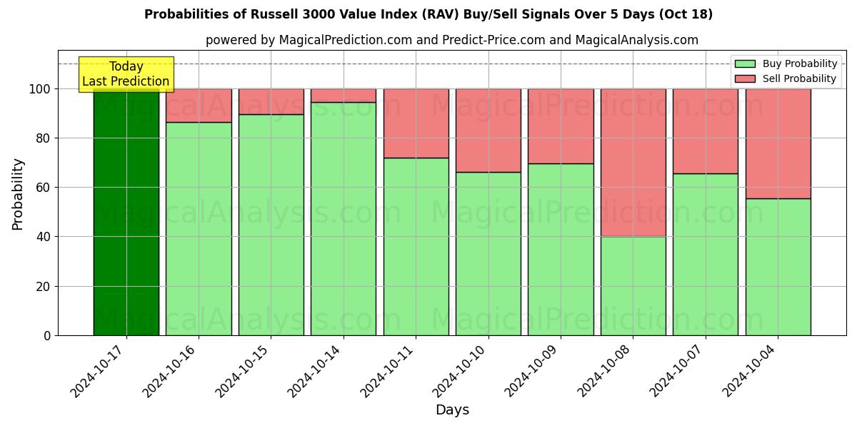 Probabilities of 러셀 3000 가치 지수 (RAV) Buy/Sell Signals Using Several AI Models Over 5 Days (18 Oct) 