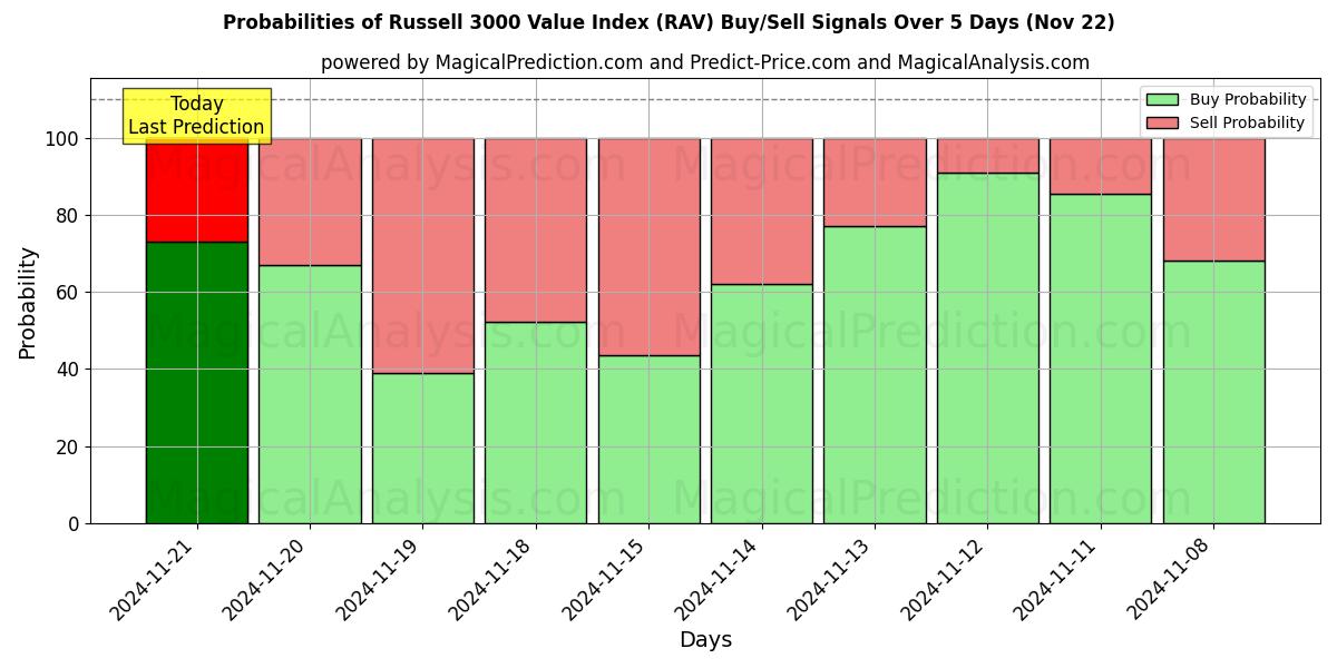 Probabilities of Indice di valore Russell 3000 (RAV) Buy/Sell Signals Using Several AI Models Over 5 Days (21 Nov) 