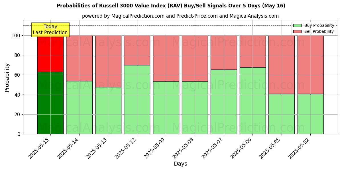 Probabilities of راسل 3000 مؤشر القيمة (RAV) Buy/Sell Signals Using Several AI Models Over 5 Days (16 May) 