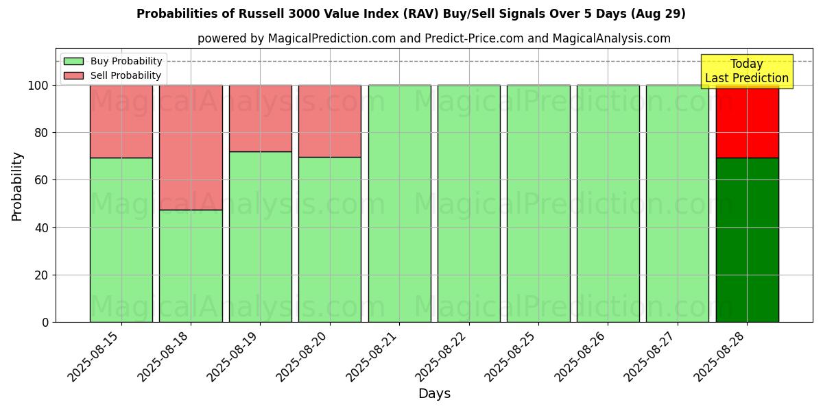 Probabilities of Russell 3000 Value Index (RAV) Buy/Sell Signals Using Several AI Models Over 5 Days (29 Aug) 