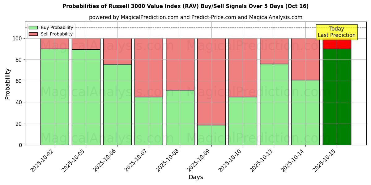 Probabilities of Russell 3000 Value Index (RAV) Buy/Sell Signals Using Several AI Models Over 10 Days (16 Oct) Probabilities of Russell 3000 Value Index (RAV) Buy/Sell Signals Using Several AI Models Over 5 Days (16 Oct)