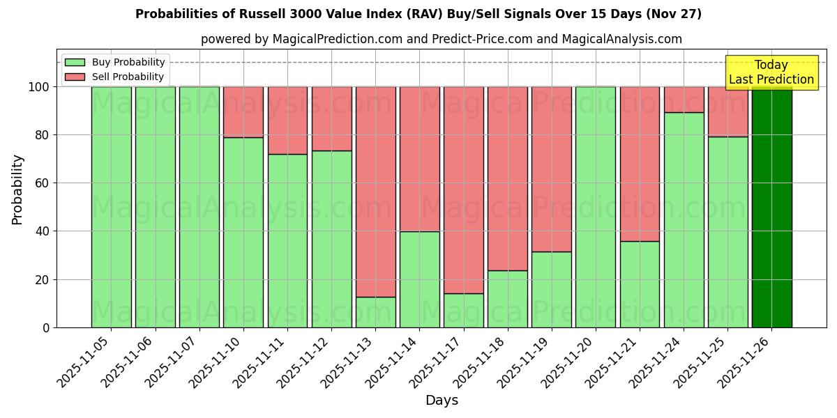 Probabilities of Russell 3000 Value Index (RAV) Buy/Sell Signals Using Several AI Models Over 5 Days (27 Nov) 