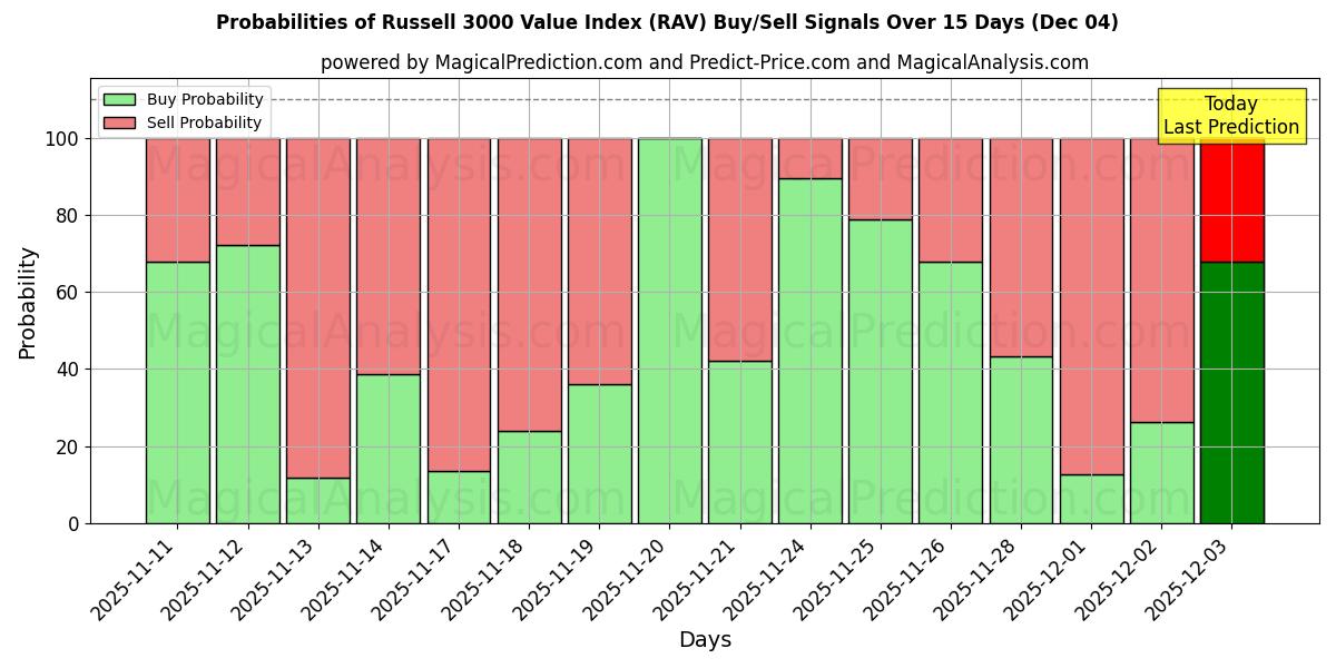 Probabilities of रसेल 3000 मूल्य सूचकांक (RAV) Buy/Sell Signals Using Several AI Models Over 5 Days (04 Dec) 