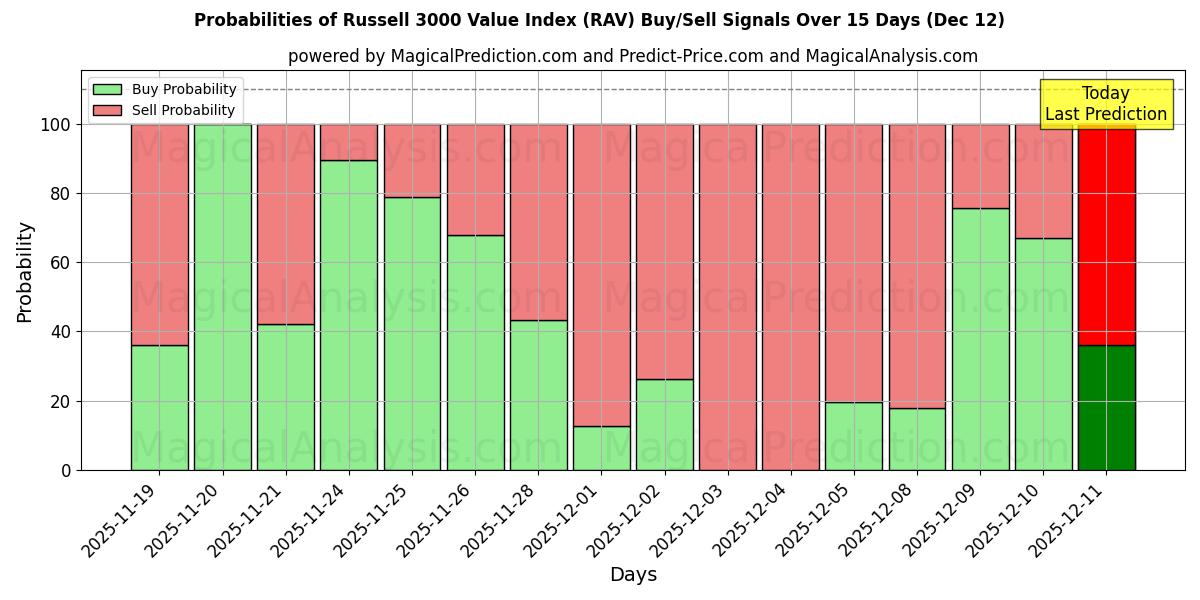 Probabilities of Russell 3000 -arvoindeksi (RAV) Buy/Sell Signals Using Several AI Models Over 5 Days (12 Dec) 
