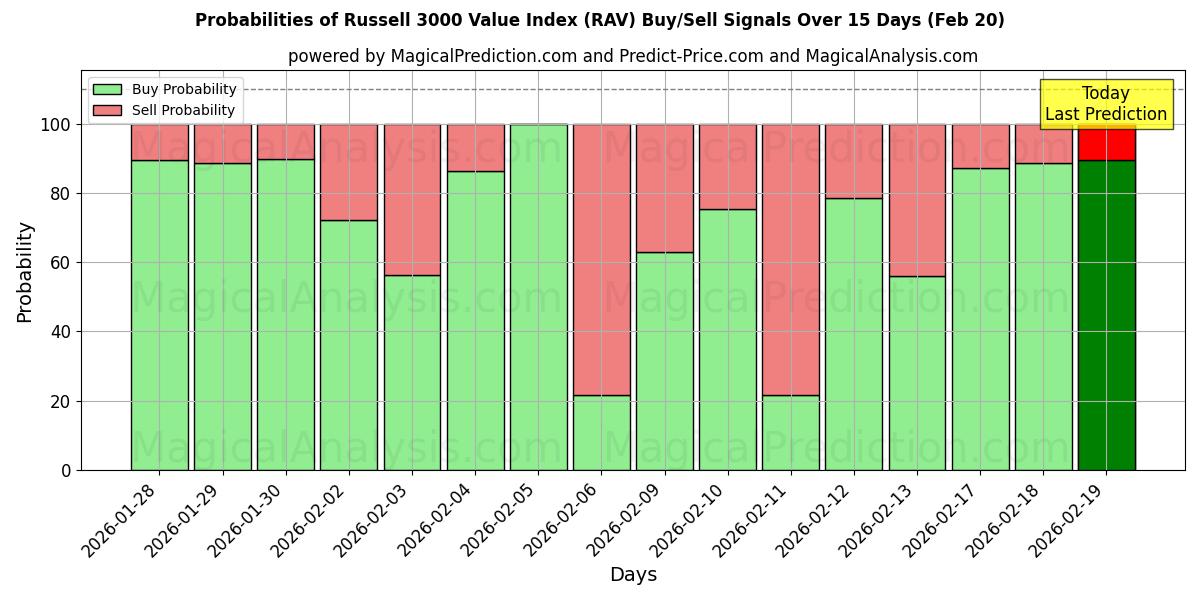 Probabilities of Russell 3000 -arvoindeksi (RAV) Buy/Sell Signals Using Several AI Models Over 5 Days (20 Feb) 
