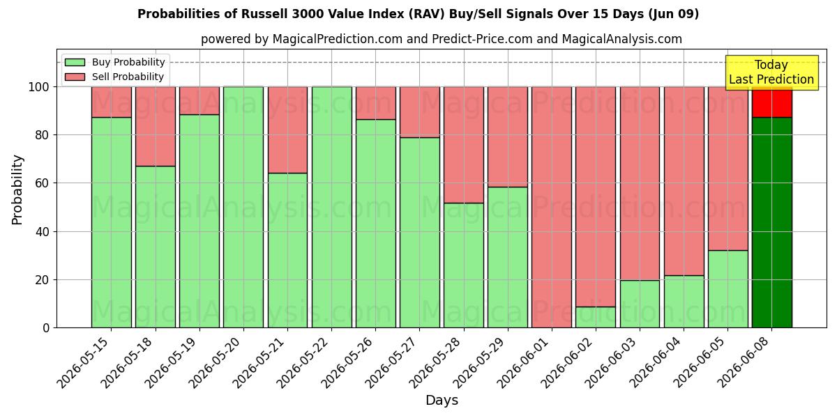 Probabilities of Indice di valore Russell 3000 (RAV) Buy/Sell Signals Using Several AI Models Over 5 Days (09 Jun) 