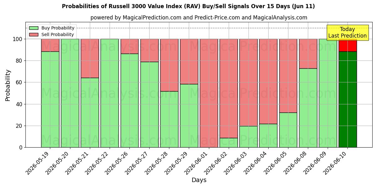 Probabilities of रसेल 3000 मूल्य सूचकांक (RAV) Buy/Sell Signals Using Several AI Models Over 5 Days (10 Jun) 