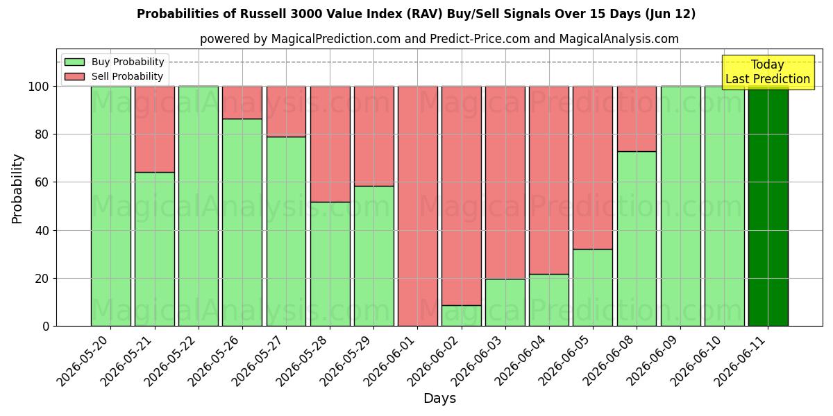 Probabilities of 러셀 3000 가치 지수 (RAV) Buy/Sell Signals Using Several AI Models Over 5 Days (12 Jun) 