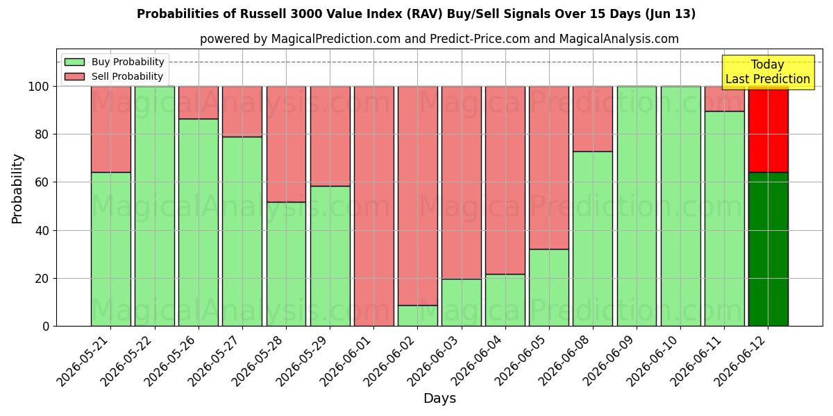 Probabilities of Indice de valeur Russell 3000 (RAV) Buy/Sell Signals Using Several AI Models Over 5 Days (13 Jun) 