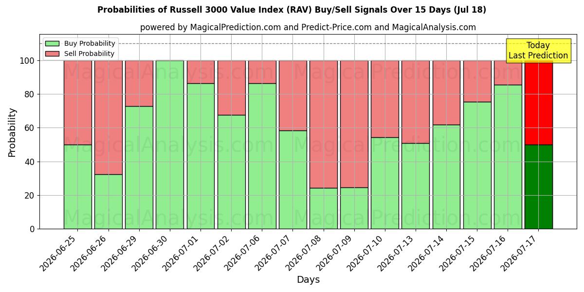 Probabilities of Indice di valore Russell 3000 (RAV) Buy/Sell Signals Using Several AI Models Over 5 Days (18 Jul) 