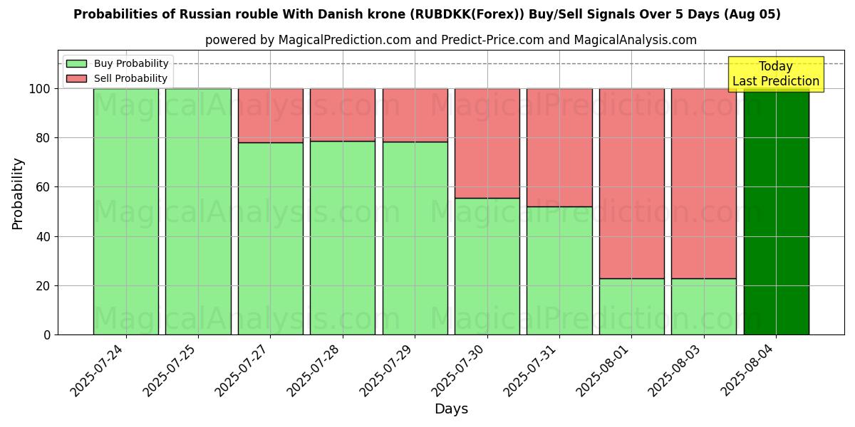 Probabilità di segnali di acquisto/vendita Rublo russo con la corona danese (RUBDKK(Forex)) utilizzando diversi modelli IA su 10 giorni (05 Aug) Probabilities of Rublo russo con la corona danese (RUBDKK(Forex)) Buy/Sell Signals Using Several AI Models Over 5 Days (05 Aug)