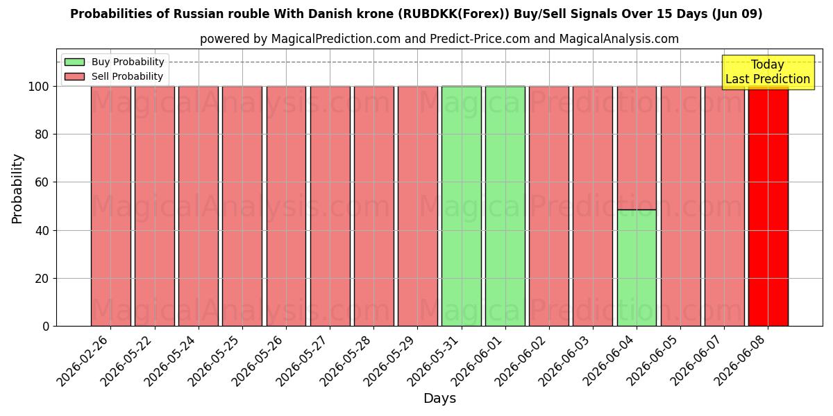 Probabilities of Russian rouble With Danish krone (RUBDKK(Forex)) Buy/Sell Signals Using Several AI Models Over 5 Days (09 Jun) 