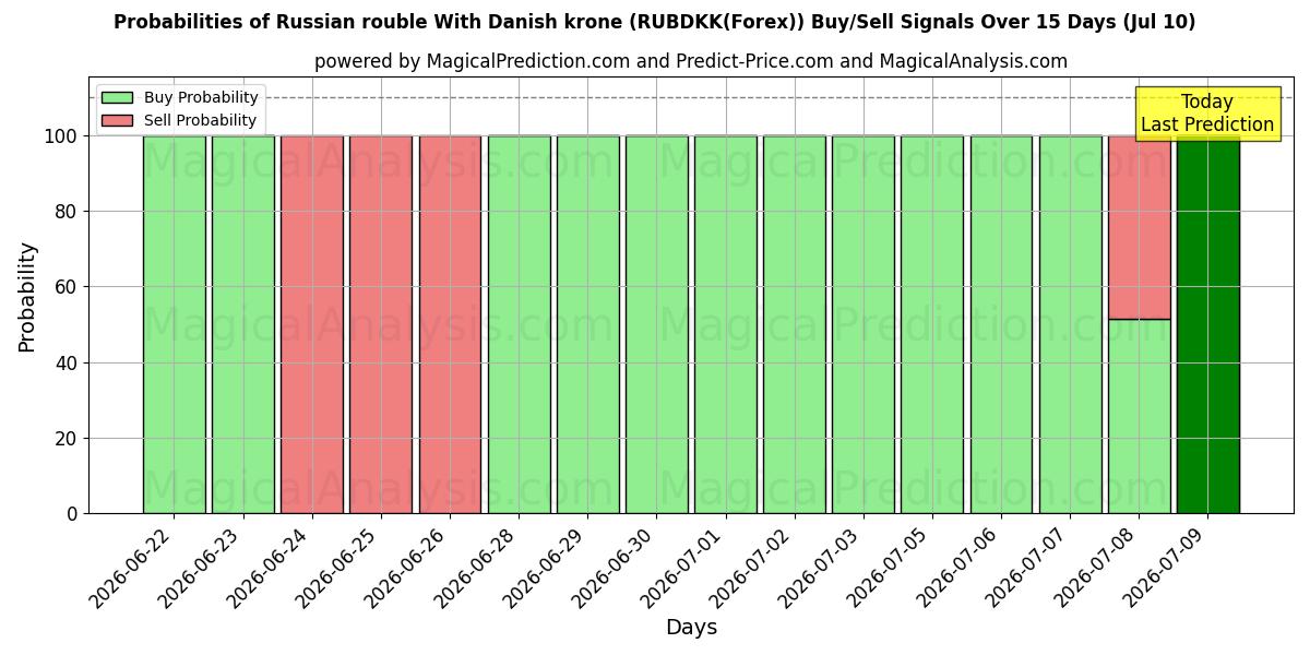 Probabilities of Russisk rubel Med danske kroner (RUBDKK(Forex)) Buy/Sell Signals Using Several AI Models Over 5 Days (10 Jul) 