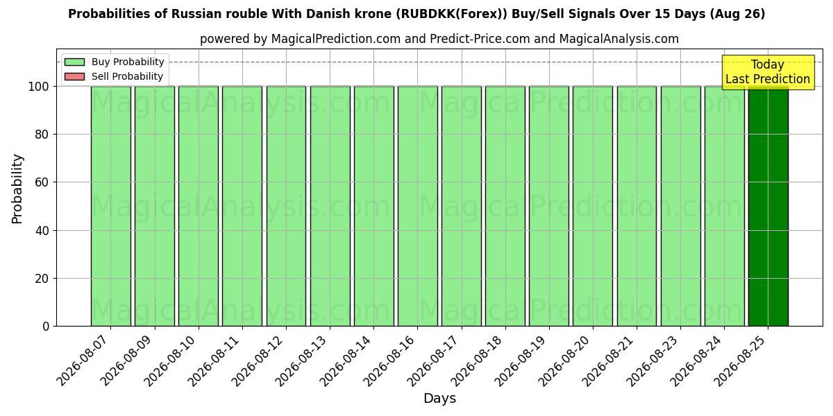 Probabilities of Russischer Rubel mit dänischer Krone (RUBDKK(Forex)) Buy/Sell Signals Using Several AI Models Over 5 Days (26 Aug) 