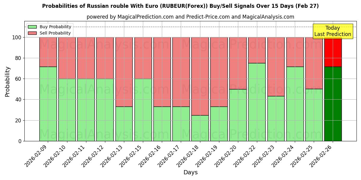 Probabilities of Российский рубль к евро (RUBEUR(Forex)) Buy/Sell Signals Using Several AI Models Over 5 Days (27 Feb) 