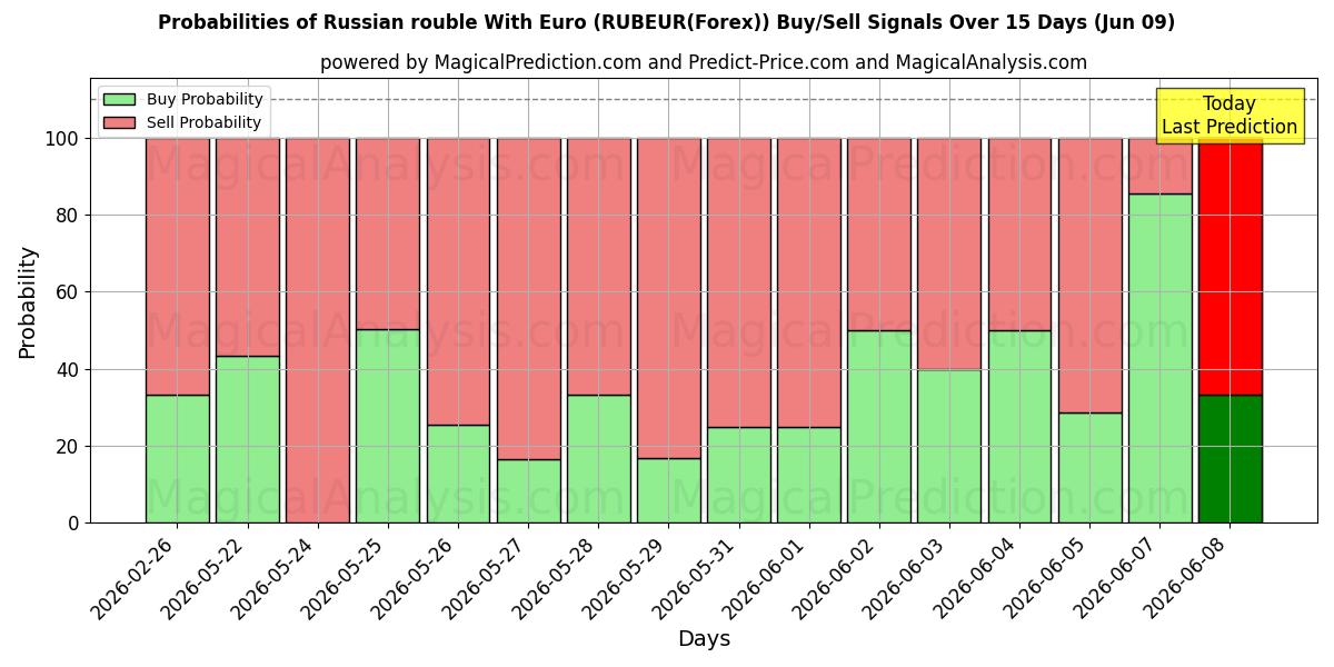Probabilities of 俄罗斯卢布与欧元 (RUBEUR(Forex)) Buy/Sell Signals Using Several AI Models Over 5 Days (09 Jun) 