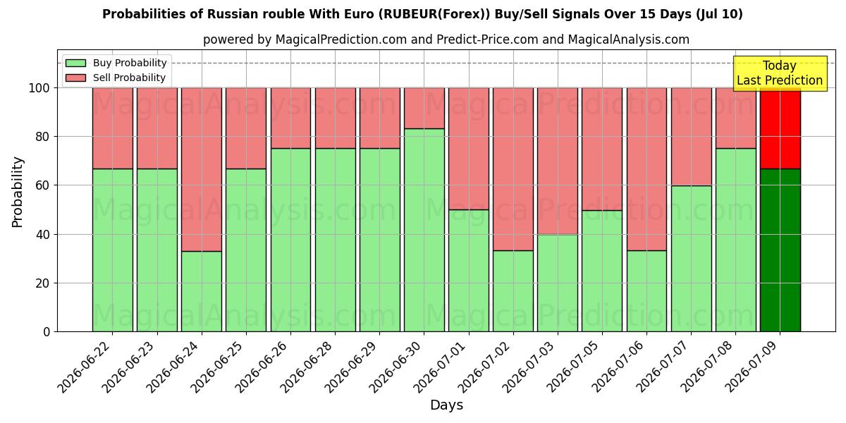 Probabilities of 러시아 루블(유로) (RUBEUR(Forex)) Buy/Sell Signals Using Several AI Models Over 5 Days (10 Jul) 