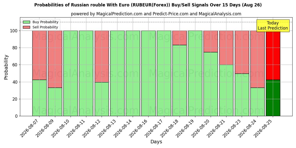Probabilities of Russischer Rubel mit Euro (RUBEUR(Forex)) Buy/Sell Signals Using Several AI Models Over 5 Days (26 Aug) 