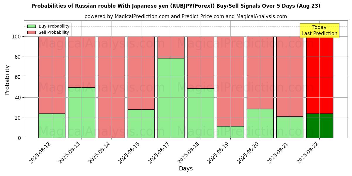 俄罗斯卢布 兑日元 (RUBJPY(Forex)) 基于多个AI模型的买入/卖出信号概率 (10天内) (18 Aug) Probabilities of 俄罗斯卢布 兑日元 (RUBJPY(Forex)) Buy/Sell Signals Using Several AI Models Over 5 Days (18 Aug)