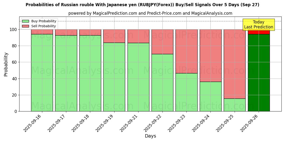 Probabilities of Russisk rubel med japanske yen (RUBJPY(Forex)) Buy/Sell Signals Using Several AI Models Over 5 Days (27 Sep) 