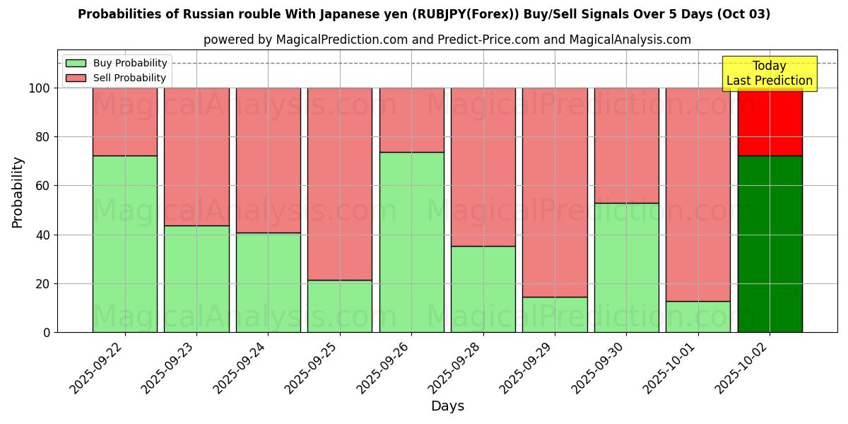 Probabilities of Rouble russe Avec yen japonais (RUBJPY(Forex)) Buy/Sell Signals Using Several AI Models Over 5 Days (03 Oct) 