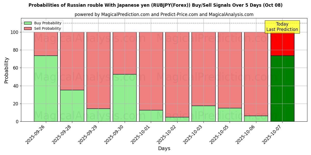 Probabilities of Russian rouble With Japanese yen (RUBJPY(Forex)) Buy/Sell Signals Using Several AI Models Over 5 Days (08 Oct) 