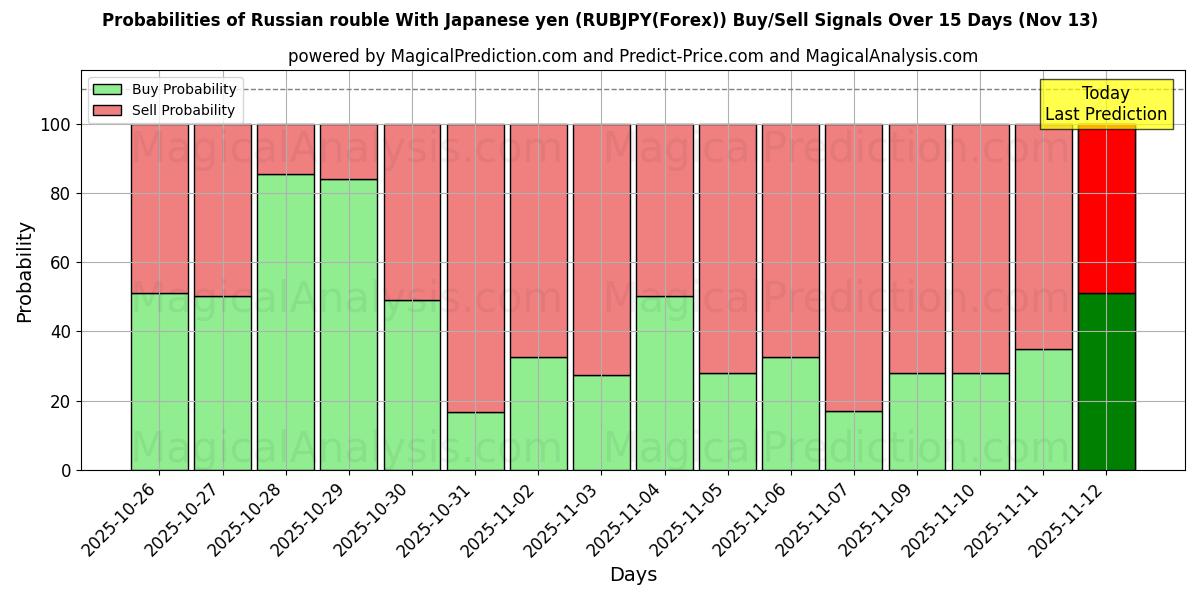 Probabilities of Russisk rubel med japanske yen (RUBJPY(Forex)) Buy/Sell Signals Using Several AI Models Over 5 Days (13 Nov) 