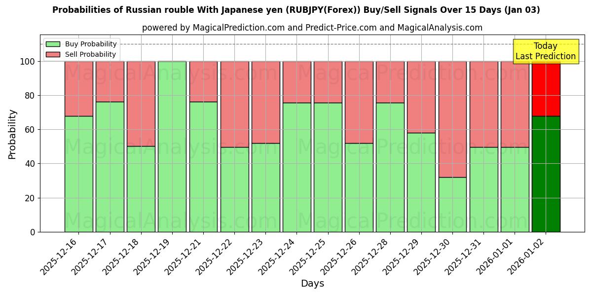 Probabilities of روبل روسیه با ین ژاپن (RUBJPY(Forex)) Buy/Sell Signals Using Several AI Models Over 5 Days (03 Jan) 