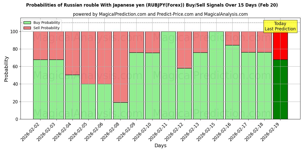 Probabilities of روبل روسیه با ین ژاپن (RUBJPY(Forex)) Buy/Sell Signals Using Several AI Models Over 5 Days (20 Feb) 