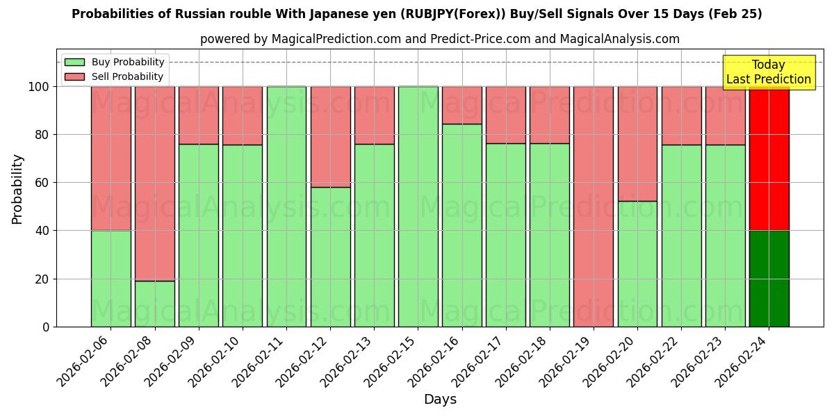 Probabilities of Russischer Rubel mit japanischem Yen (RUBJPY(Forex)) Buy/Sell Signals Using Several AI Models Over 5 Days (25 Feb) 