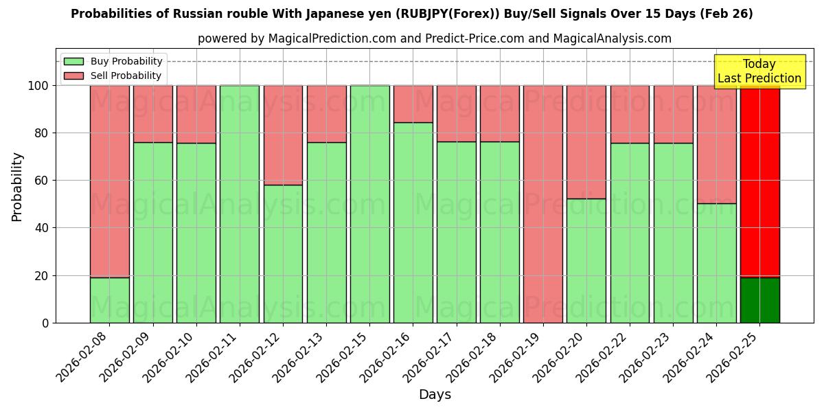 Probabilities of Russisk rubel med japansk yen (RUBJPY(Forex)) Buy/Sell Signals Using Several AI Models Over 5 Days (26 Feb) 