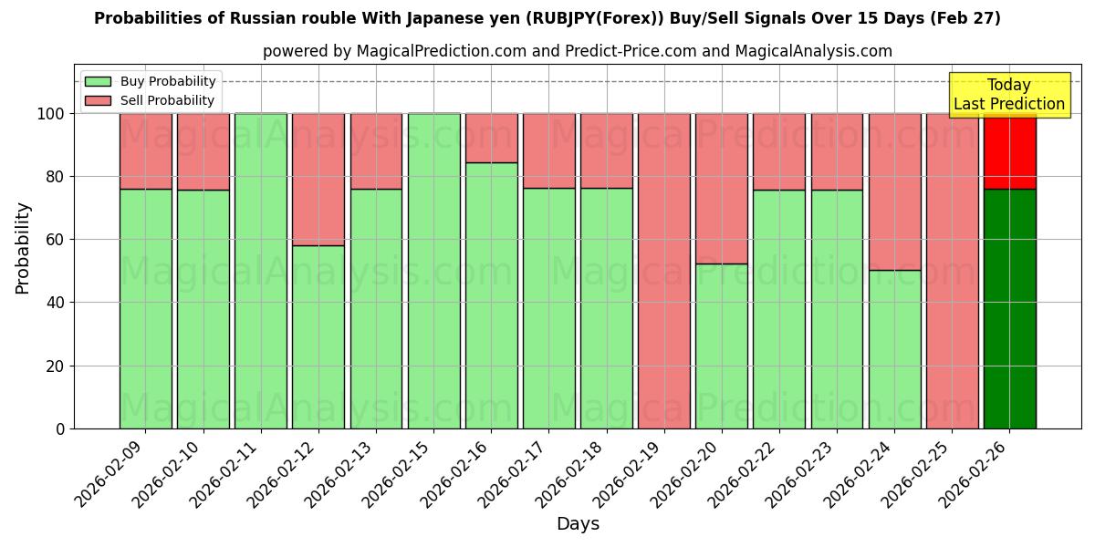 Probabilities of روبل روسیه با ین ژاپن (RUBJPY(Forex)) Buy/Sell Signals Using Several AI Models Over 5 Days (27 Feb) 