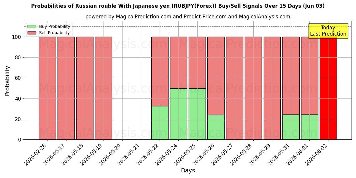 Probabilities of Rublo russo con yen giapponese (RUBJPY(Forex)) Buy/Sell Signals Using Several AI Models Over 5 Days (03 Jun) 