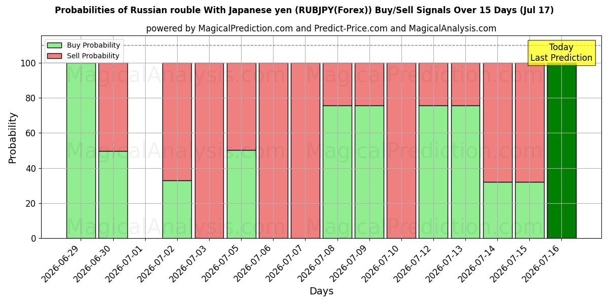 Probabilities of روبل روسیه با ین ژاپن (RUBJPY(Forex)) Buy/Sell Signals Using Several AI Models Over 5 Days (17 Jul) 