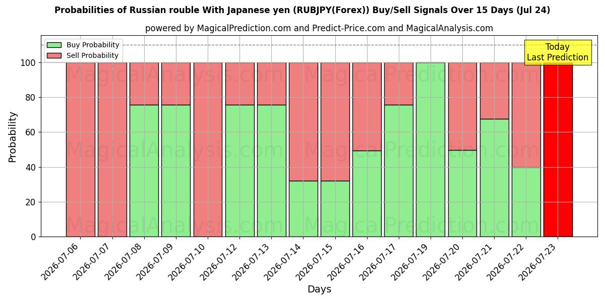 Probabilities of Rysk rubel med japanska yen (RUBJPY(Forex)) Buy/Sell Signals Using Several AI Models Over 5 Days (24 Jul) 
