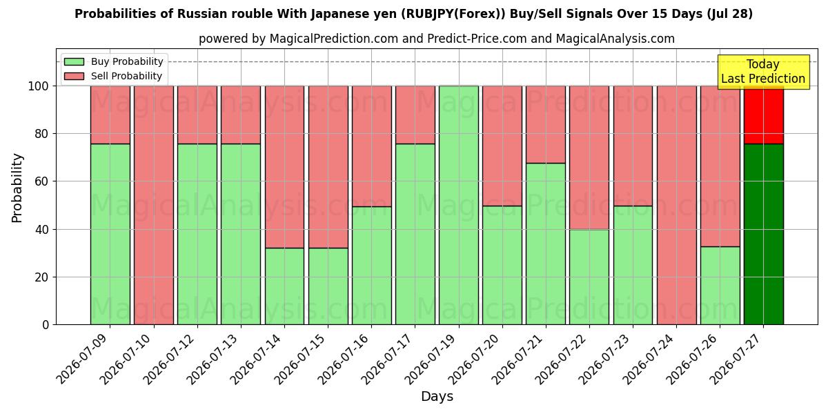 Probabilities of Rublo russo com iene japonês (RUBJPY(Forex)) Buy/Sell Signals Using Several AI Models Over 5 Days (28 Jul) 