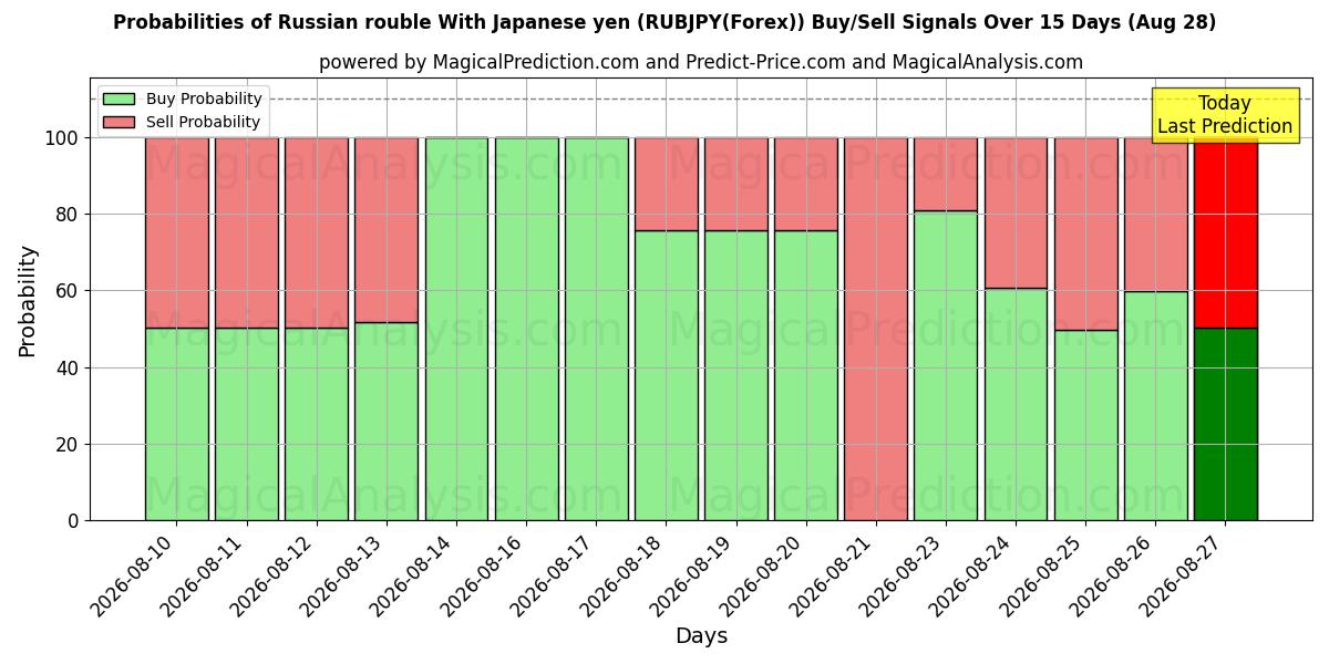 Probabilities of روبل روسیه با ین ژاپن (RUBJPY(Forex)) Buy/Sell Signals Using Several AI Models Over 5 Days (28 Aug) 