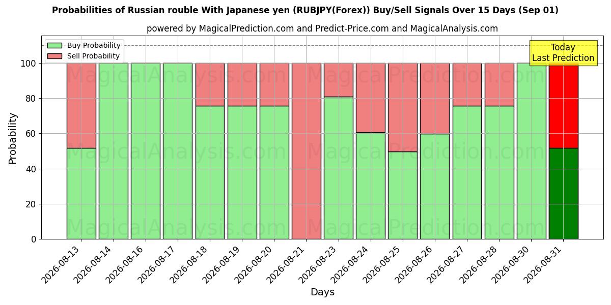 Probabilities of Rublo russo con yen giapponese (RUBJPY(Forex)) Buy/Sell Signals Using Several AI Models Over 5 Days (01 Sep) 