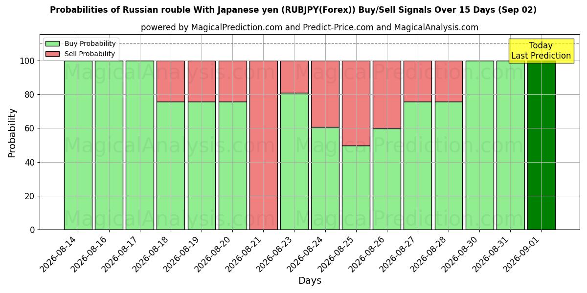 Probabilities of 俄罗斯卢布 兑日元 (RUBJPY(Forex)) Buy/Sell Signals Using Several AI Models Over 5 Days (02 Sep) 