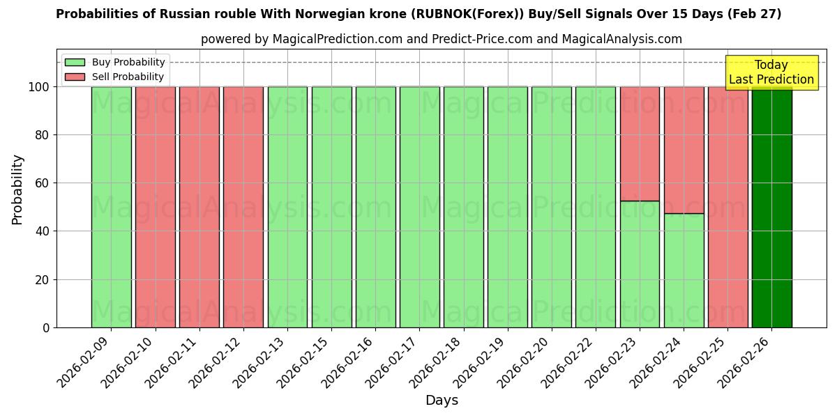 Probabilities of روبل روسیه با کرون نروژ (RUBNOK(Forex)) Buy/Sell Signals Using Several AI Models Over 5 Days (27 Feb) 