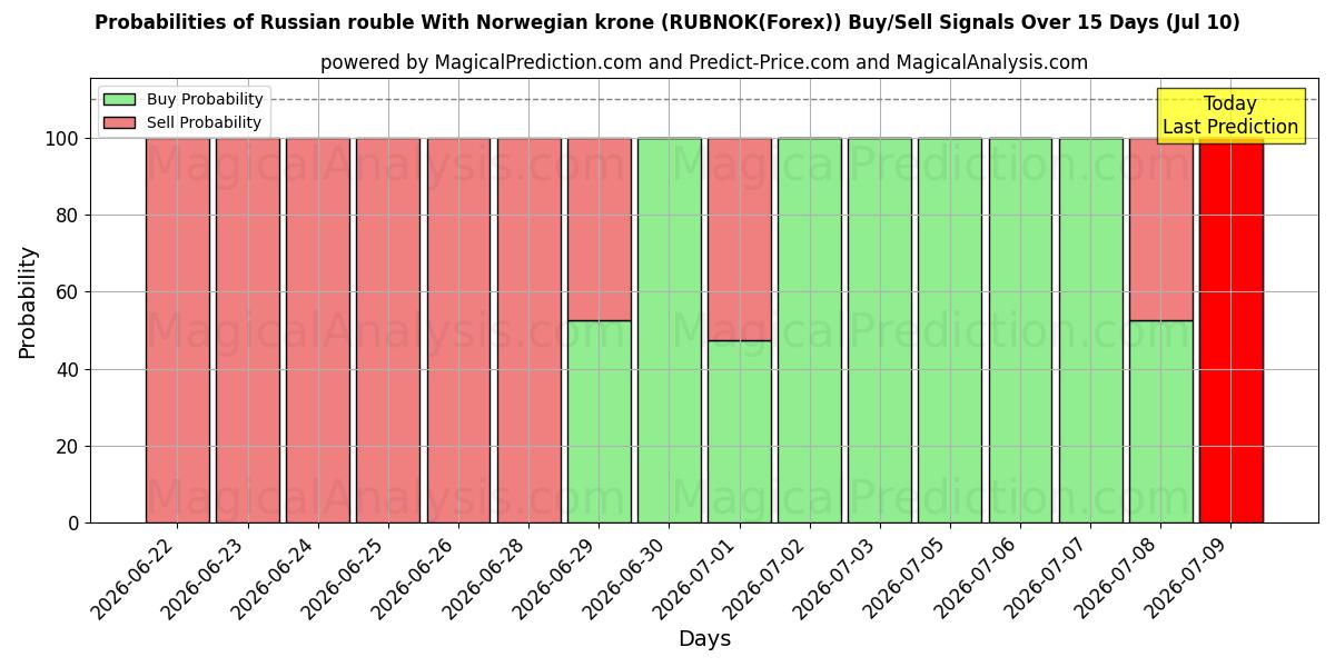 Probabilities of Russisk rubel med norske kroner (RUBNOK(Forex)) Buy/Sell Signals Using Several AI Models Over 5 Days (10 Jul) 