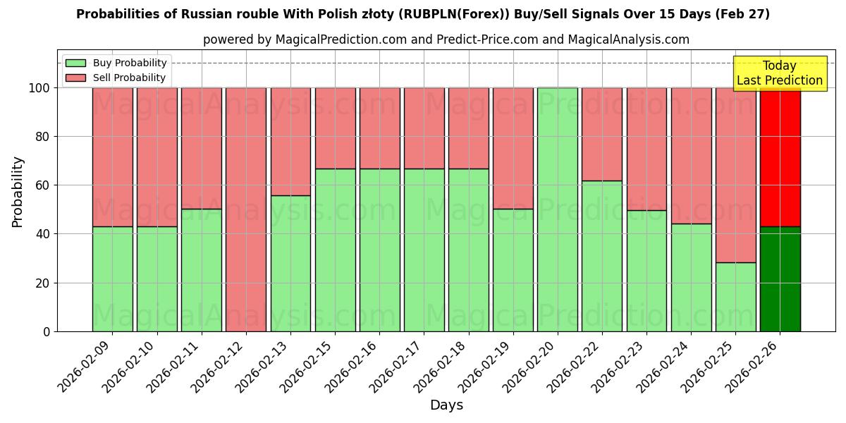 Probabilities of ロシア ルーブル ポーランド ズウォティと (RUBPLN(Forex)) Buy/Sell Signals Using Several AI Models Over 5 Days (27 Feb) 