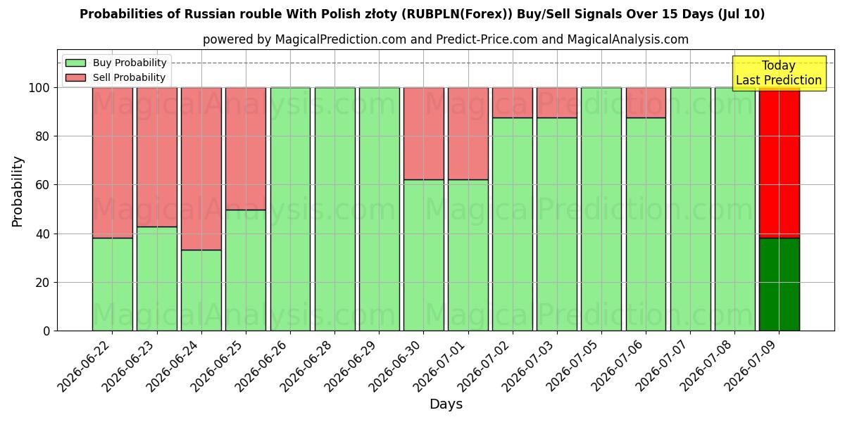 Probabilities of 러시아 루블과 폴란드 즈워티 (RUBPLN(Forex)) Buy/Sell Signals Using Several AI Models Over 5 Days (10 Jul) 