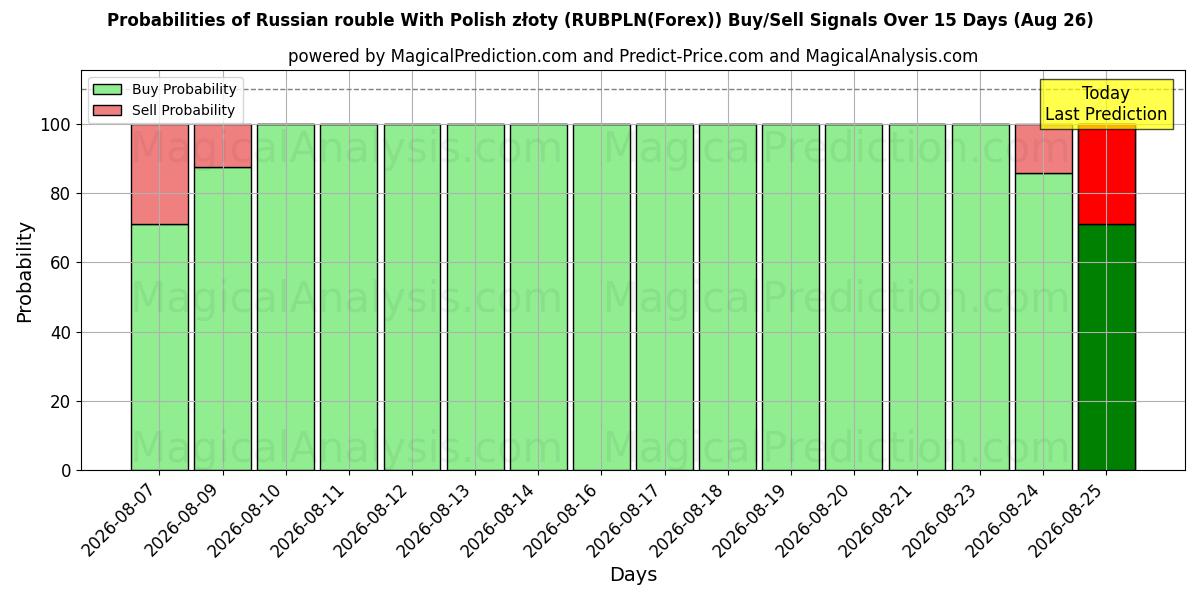 Probabilities of الروبل الروسي مع الزلوتي البولندي (RUBPLN(Forex)) Buy/Sell Signals Using Several AI Models Over 5 Days (26 Aug) 